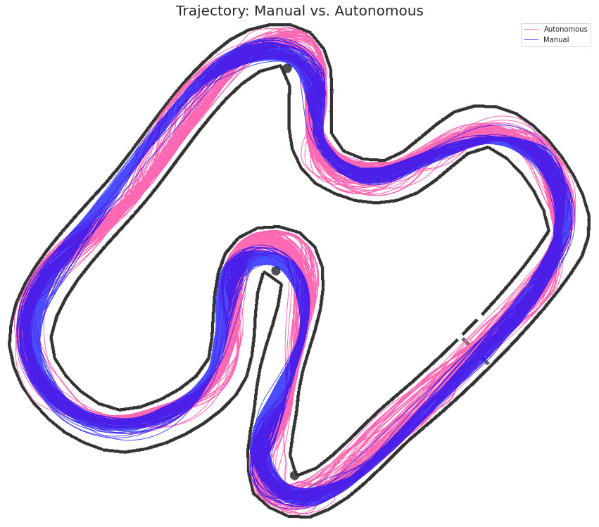 manual trajectory superimposed on automated trajectory