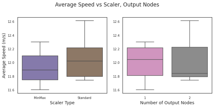 box plot: average speed vs scaler and outputs