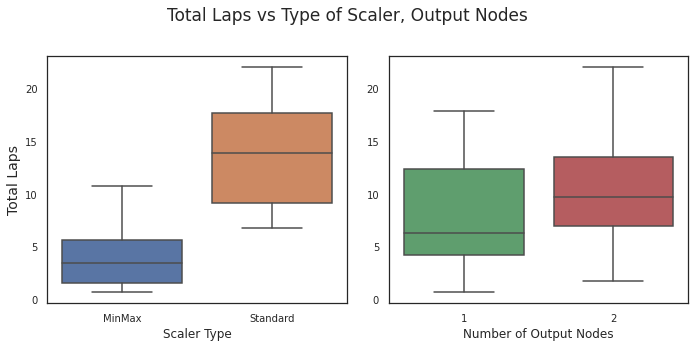 box plot: total laps vs scaler and outputs