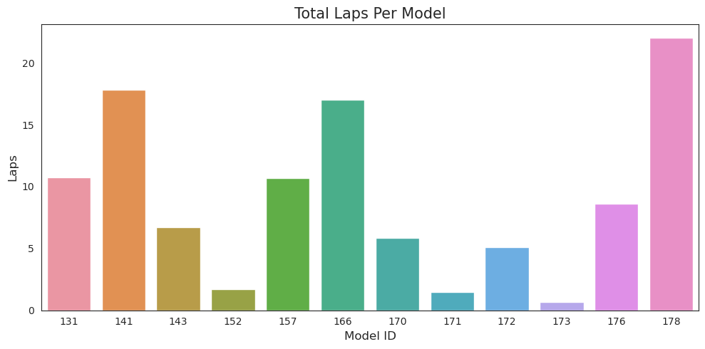 bar chart: total laps per model